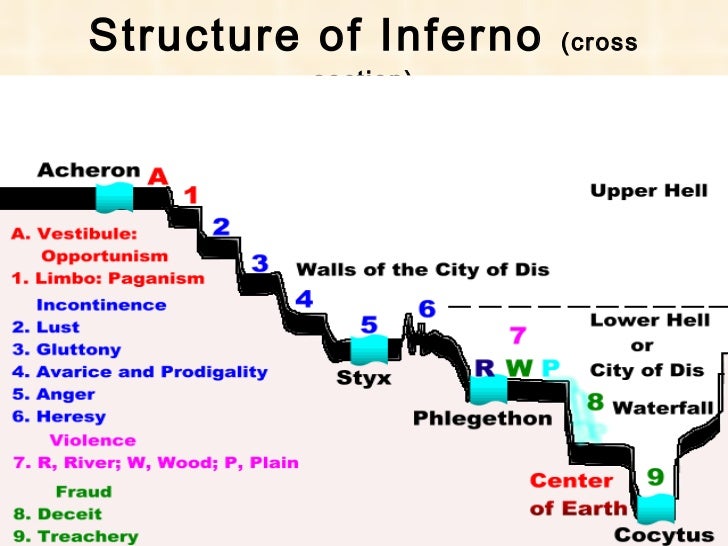 Dante's divine comedy presentation 1st part