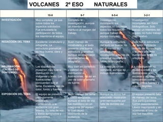 El equipo presentó falta de manejo del tema. Sus participaciones fueron desordenadas. Léxico inapropiado y en ocasiones el tono de voz fue inaudible.  Aunque su léxico fue adecuado, mostraron gran nerviosismo por falta de dominio del tema.  Buen manejo del tema y léxico apropiado, aunque el tono de voz fue monótono en un integrante del equipo, lo cual causó desinterés de la audiencia.  El equipo se presentó perfectamente preparado, manteniendo a la audiencia con gran interés. Su tono de voz y léxico apropiados y entendibles.  EXPOSICIÓN DEL TEMA  La investigación no muestra orden y las ilustraciones son escasas y algunas no concuerdan con el tema. Utiliza fuentes y colores ilegibles.  La investigación es completa, aunque no incluye ilustraciones  Muy bien en contenido y calidad de distribución e ilustraciones, no así en uso de color y tamaño de fuente.  Las diapositivas muestran muy buena distribución de imágenes y texto. Las ilustraciones concuerdan con el tema. Excelente uso de color, fondo y fuentes.  INFORMACIÓN (CALIDAD DE CONTENIDO)  Está mal la estructura del texto, deficiente manejo de terminología y el texto presenta numerosas faltas de ortografía.  Aunque la estructura del texto es buena, no así el manejo y amplitud de vocabulario; además de presentar incontables faltas de ortografía.  Buen manejo de vocabulario y el texto presenta una buena estructura gramatical, aunque se observaron algunas faltas de ortografía.  Excelente vocabulario y ortografía; La estructura gramatical es muy buena, clara y precisa.  REDACCIÓN DEL TEMA  Investigación incompleta, sin datos bibliográficos. Sólo trabajó un miembro del equipo, no hubo trabajo colaborativo.  Investigación incompleta, los aspectos no cubrieron todos los requisitos, aunque trabajó el equipo completo.  Completa la investigación, aunque un miembro se mantuvo al margen del trabajo.  Muy completa, ya que cubre todos los aspectos solicitados. Fue entusiasta la participación de todos los miembros el equipo.  INVESTIGACIÓN  3-2-1 6-5-4 8-7 10-9 VOLCANES  2º ESO  NATURALES 