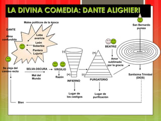 LA DIVINA COMEDIA: DANTE ALIGHIERI
                    Males políticos de la época
                                                                                                        San Bernardo
                                                                                                           pureza
   DANTE

   Alma                      Loba
confundida                  avaricia
                            León
                           Soberbia                                                BEATRIZ
                          Pantera                 (-)
                          Lujuria                                         (+)

                                                                                        Amor
                                                                                      sublimado
                                                                                     por la gracia
 Se aleja del        SELVA OSCURA          VIRGILIO
camino recto
                          Mal del                       (+)        (-)                               Santísima Trinidad
                                            Razón                                                          (DIOS)
                          Mundo                                          PURGATORIO
                                                        INFIERNO



                                                          Lugar de         Lugar de
                                                        los castigos      purificación
             Bien
 