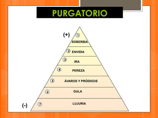 PURGATORIO

                      (+)      1

                            SOBERBIA


                          2 ENVIDIA

                      3
                             IRA

                  4         PEREZA


              5       ÁVAROS Y PRÓDIGOS


          6                  GULA



      7                     LUJURIA
(-)
 