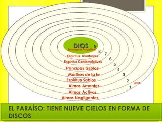 DIOS          9
                   Jerarquía Angelical
                                          8
                  Espíritus Triunfantes
                                              7
                                                  6
                 Espíritus Contemplativos
                                                      5
                  Príncipes Sabios                        4
                   Mártires de la fe                          3
                  Espíritus Sabios                                2       LUNA
                   Almas Amantes                                      1
                   Almas Activas
                Almas Negligentes

 ELPARAÍSO: TIENE NUEVE CIELOS EN FORMA DE
 DISCOS
 