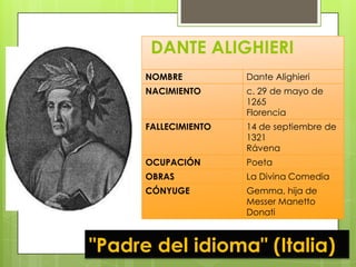 DANTE ALIGHIERI
      NOMBRE          Dante Alighieri
      NACIMIENTO      c. 29 de mayo de
                      1265
                      Florencia
      FALLECIMIENTO   14 de septiembre de
                      1321
                      Rávena
      OCUPACIÓN       Poeta
      OBRAS           La Divina Comedia
      CÓNYUGE         Gemma, hija de
                      Messer Manetto
                      Donati



"Padre del idioma" (Italia)
 