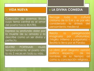  VIDA   NUEVA                      LA   DIVINA COMEDIA

                                   Recoge      toda    la   cultura
Colección de poemas líricos
                                   cristiana de la E.M y es por ello
cuyo tema central es el amor
                                   considerada la síntesis del
del poeta hacia BEATRIZ.
                                   pensamiento medieval
Expresa su profundo dolor por
la muerte de su amada y la         Relata         la    peregrinación
describe como un ser divino y      imaginaria por ultratumba.
perfecto.                          (Virgilio: infierno y purgatorio) –
                                   Beatriz lo lleva por el Paraíso
BEATRIZ     PORTINARI:     murió
tempranamente; el poeta sólo       La obra: gran alegoría: opinión
la vio 3 veces en toda su vida.    política respecto      de los
                                   hombres de su tiempo; así
                                   como su concepción religiosa.
 