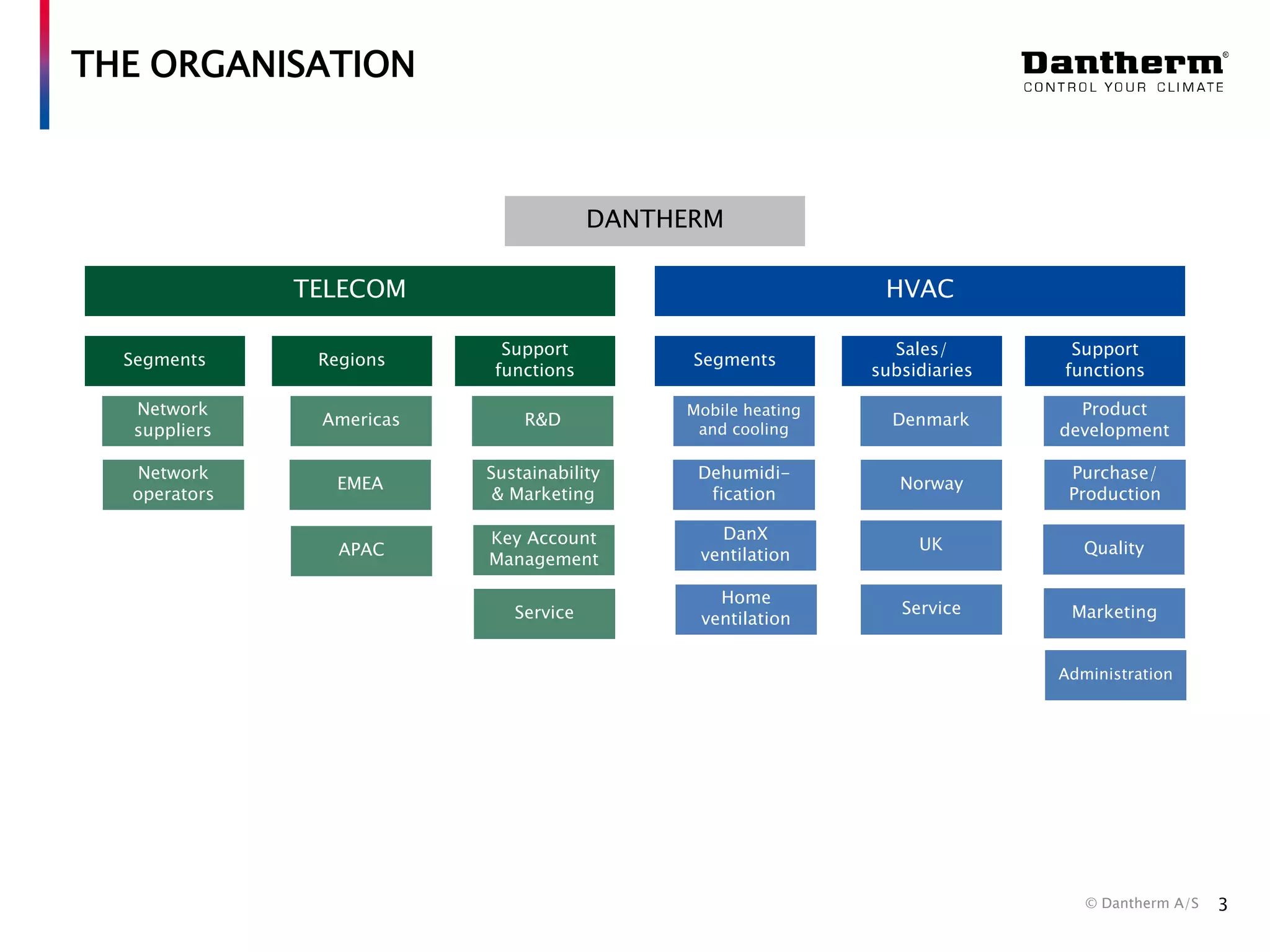 THE ORGANISATION

DANTHERM
HVAC

TELECOM
Segments

Regions

Support
functions

Segments

Sales/
subsidiaries

Support
functions

Network
suppliers

Americas

R&D

Mobile heating
and cooling

Denmark

Product
development

Network
operators

EMEA

Sustainability
& Marketing

Dehumidification

Norway

Purchase/
Production

APAC

Key Account
Management

DanX
ventilation

UK

Quality

Service

Home
ventilation

Service

Marketing
Administration

© Dantherm A/S

3

 