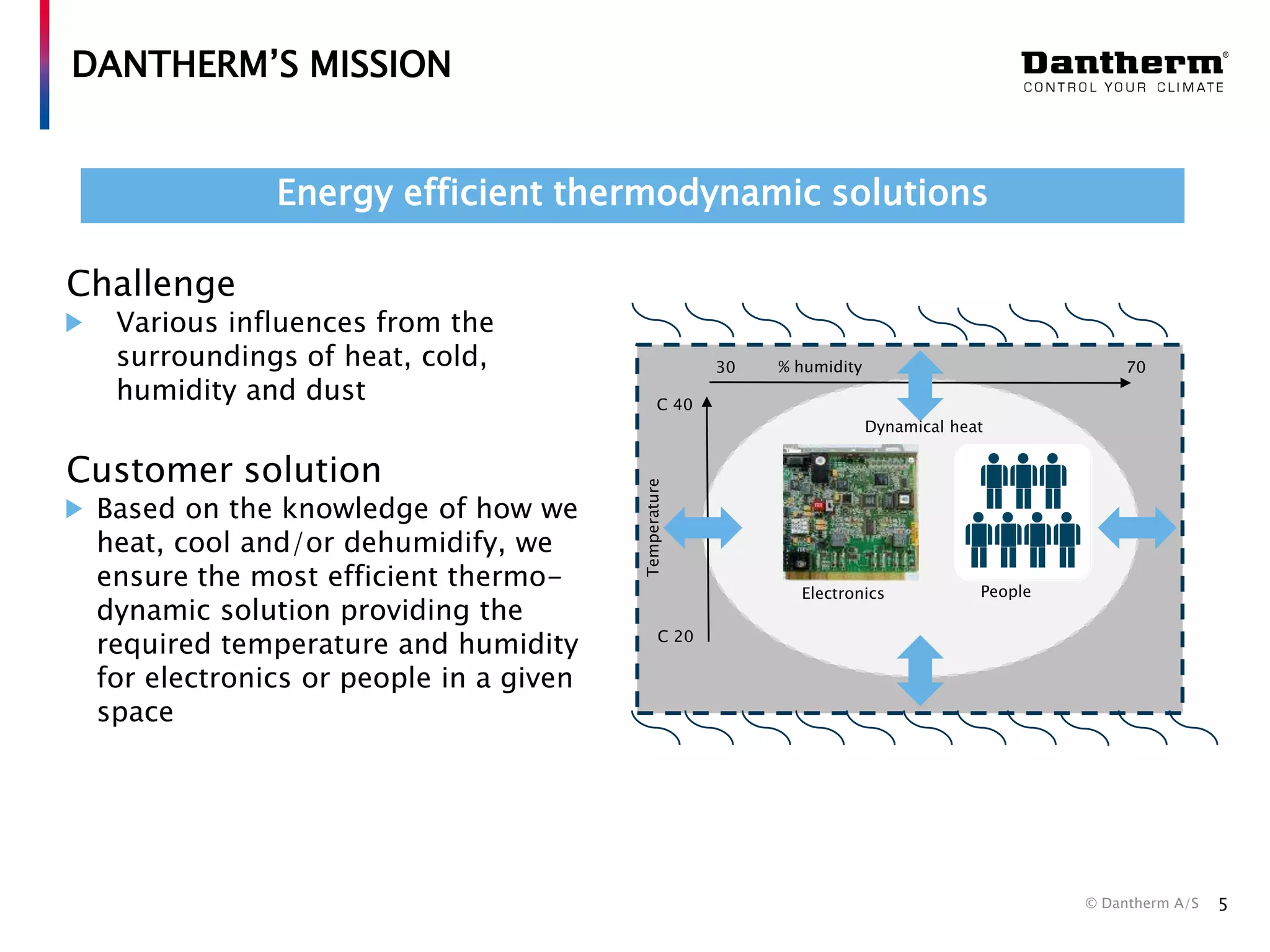DANTHERM’S MISSION
Energy efficient thermodynamic solutions
Challenge

Various influences from the
surroundings of heat, cold,
humidity and dust

30

% humidity

70

C 40

Customer solution

Based on the knowledge of how we
heat, cool and/or dehumidify, we
ensure the most efficient thermodynamic solution providing the
required temperature and humidity
for electronics or people in a given
space

Temperature

Dynamical heat

Electronics

People

C 20

Støv

© Dantherm A/S

5

 