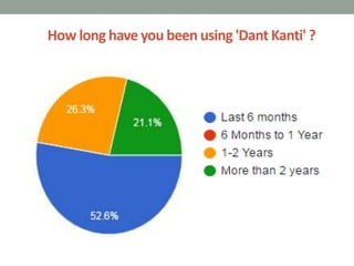 How long have you been using 'Dant Kanti' ?
 