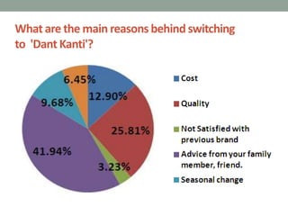 What are the main reasons behind switching
to 'Dant Kanti'?
 