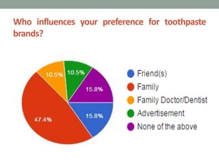 Who influences your preference for toothpaste
brands?
 