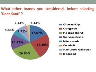 What other brands you considered, before selecting
'Dant Kanti' ?
 