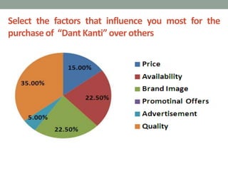 Select the factors that influence you most for the
purchase of “Dant Kanti” over others
 