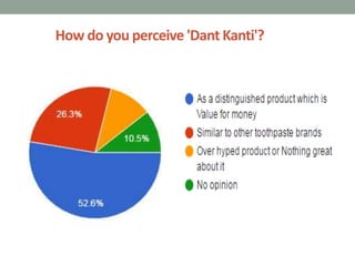 How do you perceive 'Dant Kanti'?
 