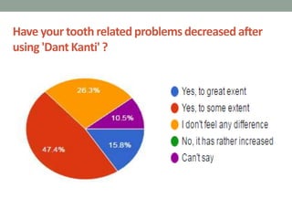 Have your tooth relatedproblems decreased after
using 'Dant Kanti' ?
 