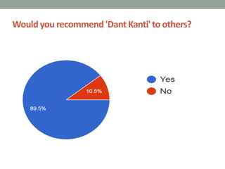 Wouldyou recommend'Dant Kanti' to others?
 