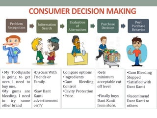 CONSUMER DECISION MAKING
Problem
Recognition
Information
Search
Evaluation
of
Alternatives
Purchase
Decision
Post
Purchase
Behavior
• My Toothpaste
is going to get
over. I need to
buy one.
•My gums are
bleeding. I need
to try some
other brand
•Discuss With
Friends or
Family
•Saw Dant
Kanti
advertisement
onTV
•Gum Bleeding
Stopped
•Satisfied with
Dant Kanti
•Recommend
Dant Kanti to
others
Compare options
•Ingredients
•Gum Bleeding
Control
•Cavity Protection
•Price
•Sets
minimum
acceptable cut
off level
•Finally buys
Dant Kanti
from store.
 