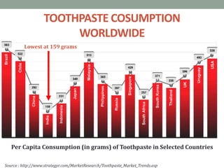 TOOTHPASTE COSUMPTION
WORLDWIDE
Per Capita Consumption (in grams) of Toothpaste in Selected Countries
Source : http://www.strategyr.com/MarketResearch/Toothpaste_Market_Trends.asp
Lowest at 159 grams
 