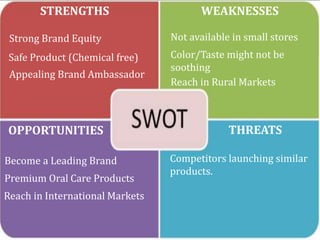 STRENGTHS WEAKNESSES
OPPORTUNITIES THREATS
Premium Oral Care Products
Become a Leading Brand
Reach in International Markets
Color/Taste might not be
soothing
Not available in small stores
Reach in Rural Markets
Competitors launching similar
products.
Strong Brand Equity
Safe Product (Chemical free)
Appealing Brand Ambassador
 