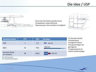 DANUBIA KOMBI
Die Idee / USP
16.11.2016 4
Verkehrsmittel FTL TEU Struktur
LKW 1 2,2
Bahn 32 70,4
Danubia-Kombi
2er Verband
48 105,6 2000 kW
6000 kW
400 kW
Durch das Flat-System werden kurze
Verladezeiten sowie effiziente
Platznutzung in den Leichtern ermöglicht
Ein Danubia-Kombi
Schubverband
ermöglicht höhere
Transportmengen bei
geringerem
Energieaufwand als
andere Verkehrsträger
FTL: Full Truck Load
TEU: Twenty-foot Equivalent
 
