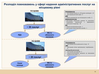 11
ТО ЦОВВ
РДА
Міста
обласного
значення
Села/
селища
Міста
районного
значення
Укрдержреєстр
• реєстрація бізнесу та об'єднань громадян – 12
• реєстрація речових прав - 2
ДМС
• видача документів, що посвідчують особу - 5
Держземагентство
• реєстрація земельних ділянок та внесення/
отримання відомостей з Державного
земельного кадастру - 18
ДАІ
• видача посвідчення водія - 1
• реєстрація транспортних засобів - 1
Укрдержреєстр
• реєстрація актів цивільного стану – 8
ДМС
• реєстрація місця проживання/ перебування -
4
Держархібудінспекція
• реєстрація декларацій - 3
• видача/анулювання дозволів на виконання
будівельних робіт - 5
+ 20 послуг
Розподіл повноважень у сфері надання адміністративних послуг на
місцевому рівні
+ 39 послуг
ТО ЦОВВ
 