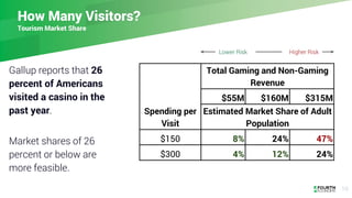 How Many Visitors?
Tourism Market Share
Gallup reports that 26
percent of Americans
visited a casino in the
past year.
Mar...