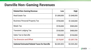 14
Danville Non-Gaming Revenues
Related Non-Gaming Revenue Low High
Real Estate Tax $1,680,000 $1,848,000
Business Persona...