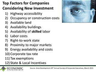 Top Factors for Companies
Considering New Investment
1) Highway accessibility
2) Occupancy or construction costs
3) Available land
4) Availability buildings
5) Availability of skilled labor
6) Labor costs
7) Right-to-work state
8) Proximity to major markets
9) Energy availability and costs
10)Corporate tax rate
11)Tax exemptions
12)State & Local Incentives
Source: Area Development 29th Annual Survey of Corporate Executives, March 2015
 