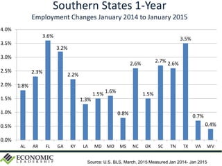 Southern States 1-Year
Employment Changes January 2014 to January 2015
1.8%
2.3%
3.6%
3.2%
2.2%
1.3%
1.5%
1.6%
0.8%
2.6%
1.5%
2.7% 2.6%
3.5%
0.7%
0.4%
0.0%
0.5%
1.0%
1.5%
2.0%
2.5%
3.0%
3.5%
4.0%
AL AR FL GA KY LA MD MO MS NC OK SC TN TX VA WV
Source: U.S. BLS, March, 2015 Measured Jan 2014- Jan 2015
 