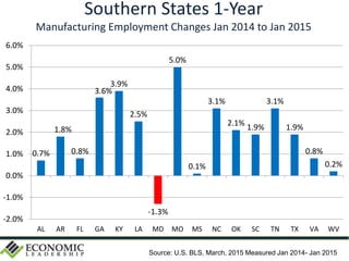 Southern States 1-Year
Manufacturing Employment Changes Jan 2014 to Jan 2015
0.7%
1.8%
0.8%
3.6%
3.9%
2.5%
-1.3%
5.0%
0.1%
3.1%
2.1% 1.9%
3.1%
1.9%
0.8%
0.2%
-2.0%
-1.0%
0.0%
1.0%
2.0%
3.0%
4.0%
5.0%
6.0%
AL AR FL GA KY LA MD MO MS NC OK SC TN TX VA WV
Source: U.S. BLS, March, 2015 Measured Jan 2014- Jan 2015
 