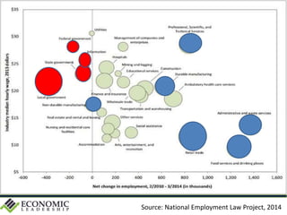 Source: National Employment Law Project, 2014
 