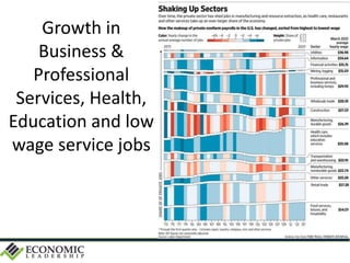 Growth in
Business &
Professional
Services, Health,
Education and low
wage service jobs
 