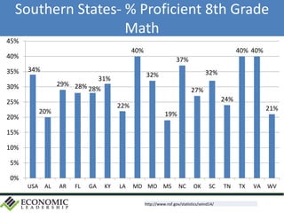 Southern States- % Proficient 8th Grade
Math
34%
20%
29% 28% 28%
31%
22%
40%
32%
19%
37%
27%
32%
24%
40% 40%
21%
0%
5%
10%
15%
20%
25%
30%
35%
40%
45%
USA AL AR FL GA KY LA MD MO MS NC OK SC TN TX VA WV
http://www.nsf.gov/statistics/seind14/
 