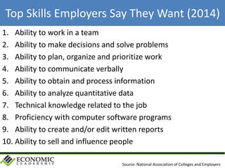 Top Skills Employers Say They Want (2014)
1. Ability to work in a team
2. Ability to make decisions and solve problems
3. Ability to plan, organize and prioritize work
4. Ability to communicate verbally
5. Ability to obtain and process information
6. Ability to analyze quantitative data
7. Technical knowledge related to the job
8. Proficiency with computer software programs
9. Ability to create and/or edit written reports
10. Ability to sell and influence people
Source: National Association of Colleges and Employers
 