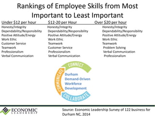Rankings of Employee Skills from Most
Important to Least Important
Under $12 per hour $12-20 per Hour Over $20 per hour
Honesty/Integrity Honesty/Integrity Honesty/Integrity
Dependability/Responsibility Dependability/Responsibility Dependability/Responsibility
Positive Attitude/Energy Positive Attitude/Energy Positive Attitude/Energy
Work Ethic Work Ethic Work Ethic
Customer Service Teamwork Teamwork
Teamwork Customer Service Problem Solving
Professionalism Professionalism Verbal Communication
Verbal Communication Verbal Communication Professionalism
Source: Economic Leadership Survey of 122 business for
Durham NC, 2014
Durham
Demand-Driven
Workforce
Development
 