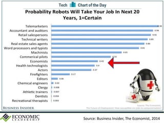 Source: Business Insider, The Economist, 2014
 