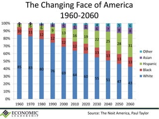 The Changing Face of America
1960-2060
Source: The Next America, Paul Taylor
 