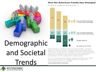 Demographic
and Societal
Trends
 