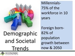 Millennials-
75% of the
workforce in 10
years
Foreign born-
82% of
population
growth between
now & 2050
Demographic
and Societal
Trends
 