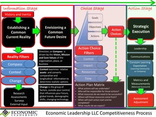 Economic Leadership LLC Competitiveness Process6
Establishing a
Common
Current Reality
Envisioning a
Common
Future Desire
Direction, or Compass is
driven by the Vision, Mission
and Core Values of the
organization, place, or
business
Context examines relative
assets and converts
comparative and
longitudinal information to
determine realistic options
Change is the group of
factors, outside your control,
that influences your future,
global trends, demographic
shifts, changing technology
Goals
Objectives
Actions
Action Plan Matrix
• What actions will we undertake?
• Who will be responsible for those actions?
• What resources do we need to be successful?
• Where will those resources come from?
• When will each action start and be
completed?
• What results do we expect?
Strategic
Execution
Reality Filters
Compass
Context
Change
Control
Impact
Resources
Time
Action Choice
Filters
History and Inertia
Assessment
Adjustment
Metrics and
Measurements
(Balanced Scorecard)
Communications
Constant Learning
Expectation
(Learning Community
or Company)
Action
Choices
Research
Assessments
Surveys
External Input
Leadership
Information Stage Choice Stage Action Stage
 