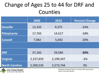 Change of Ages 25 to 44 for DRF and
Counties
2000 2010 Percent Change
Danville 12,335 9,375 -24%
Pittsylvania 17,765 14,517 -18%
Caswell 7,082 5,692 -20%
DRF 37,182 29,584 -20%
Virginia 2,237,655 2,199,347 -2%
North Carolina 2,500,535 2,573,744 3%
Population Change of Ages 25 to 44 for DRF and Counties
Source: US Census Bureau
 