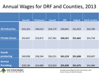 Annual Wages for DRF and Counties, 2013
Danville Pittsylvania Caswell DRF Virginia North Carolina
All Industries $33,163 $30,019 $29,179 $30,841 $51,923 $43,789
Private Sector $32,837 $29,872 $27,381 $30,351 $51,665 $43,758
Goods
producing $49,998 $38,244 $36,251 $41,519 $51,608 $50,607
Service
Providing $28,130 $24,888 $23,810 $25,699 $51,675 $42,080
Average Annual Wages for DRF and Counties, 2013
Source: Bureau of Labor & Statistics
 