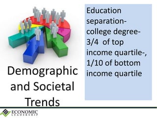 Education
separation-
college degree-
3/4 of top
income quartile-,
1/10 of bottom
income quartileDemographic
and Societal
Trends
 