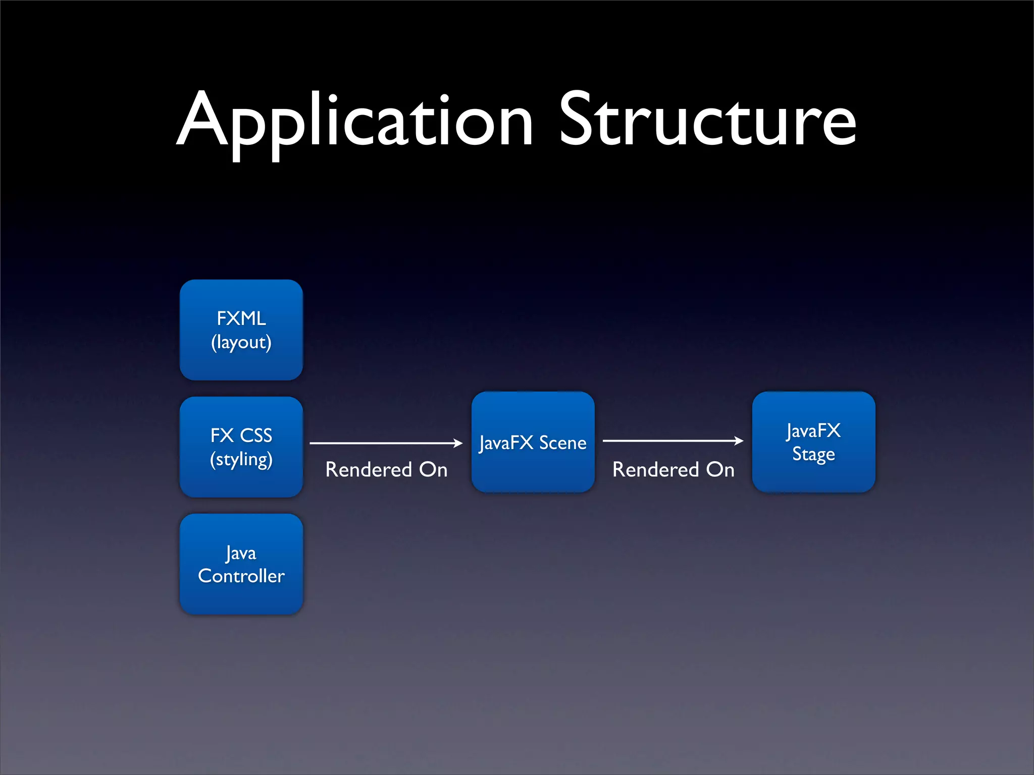 Application Structure

  FXML
 (layout)



 FX CSS                                                 JavaFX
                           JavaFX Scene
 (styling)                                               Stage
             Rendered On                  Rendered On


  Java
Controller
 