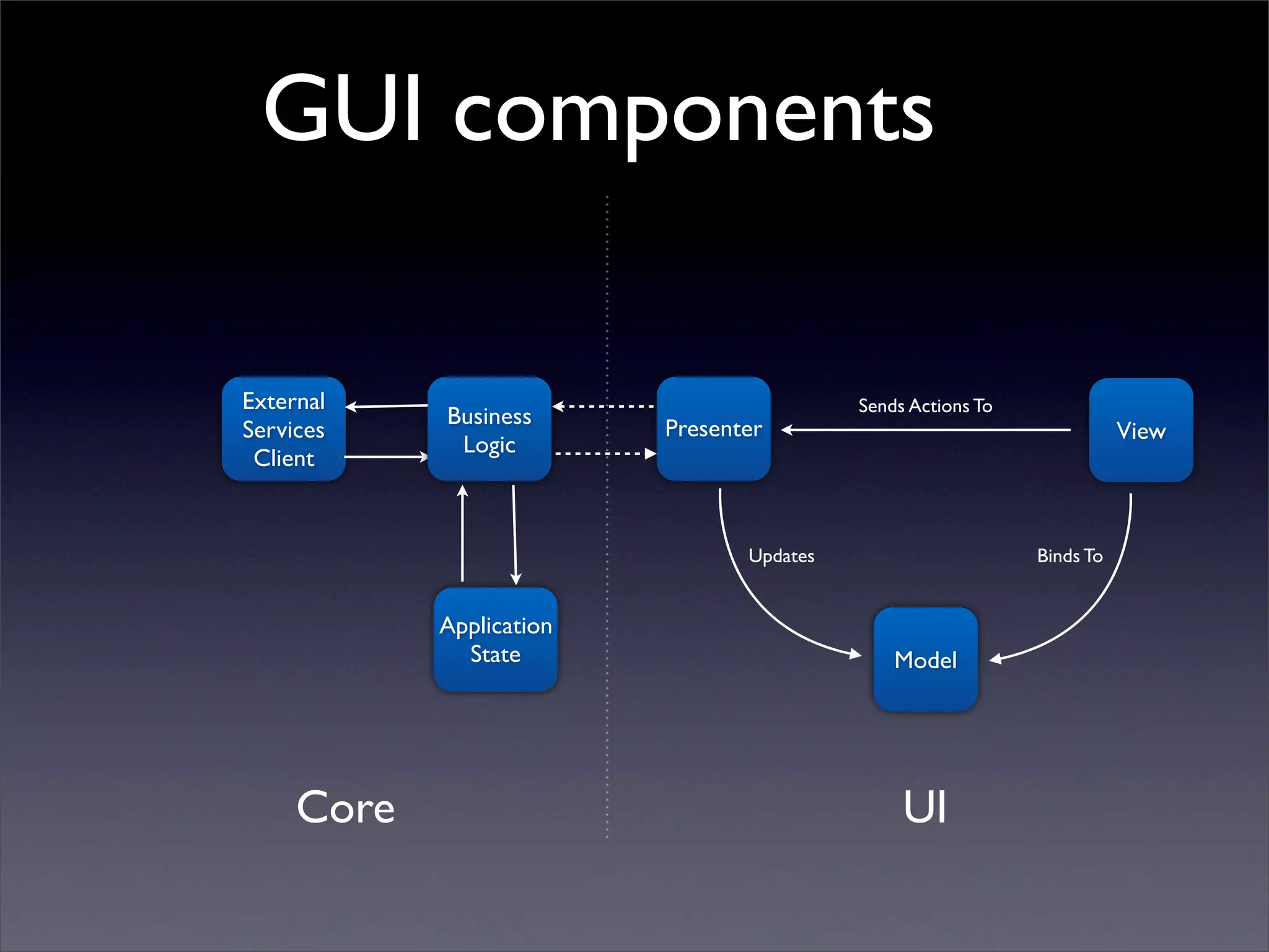 GUI components

External                                   Sends Actions To
            Business
Services                  Presenter                                      View
             Logic
 Client


                                 Updates                      Binds To


            Application
              State                            Model




     Core                                       UI
 