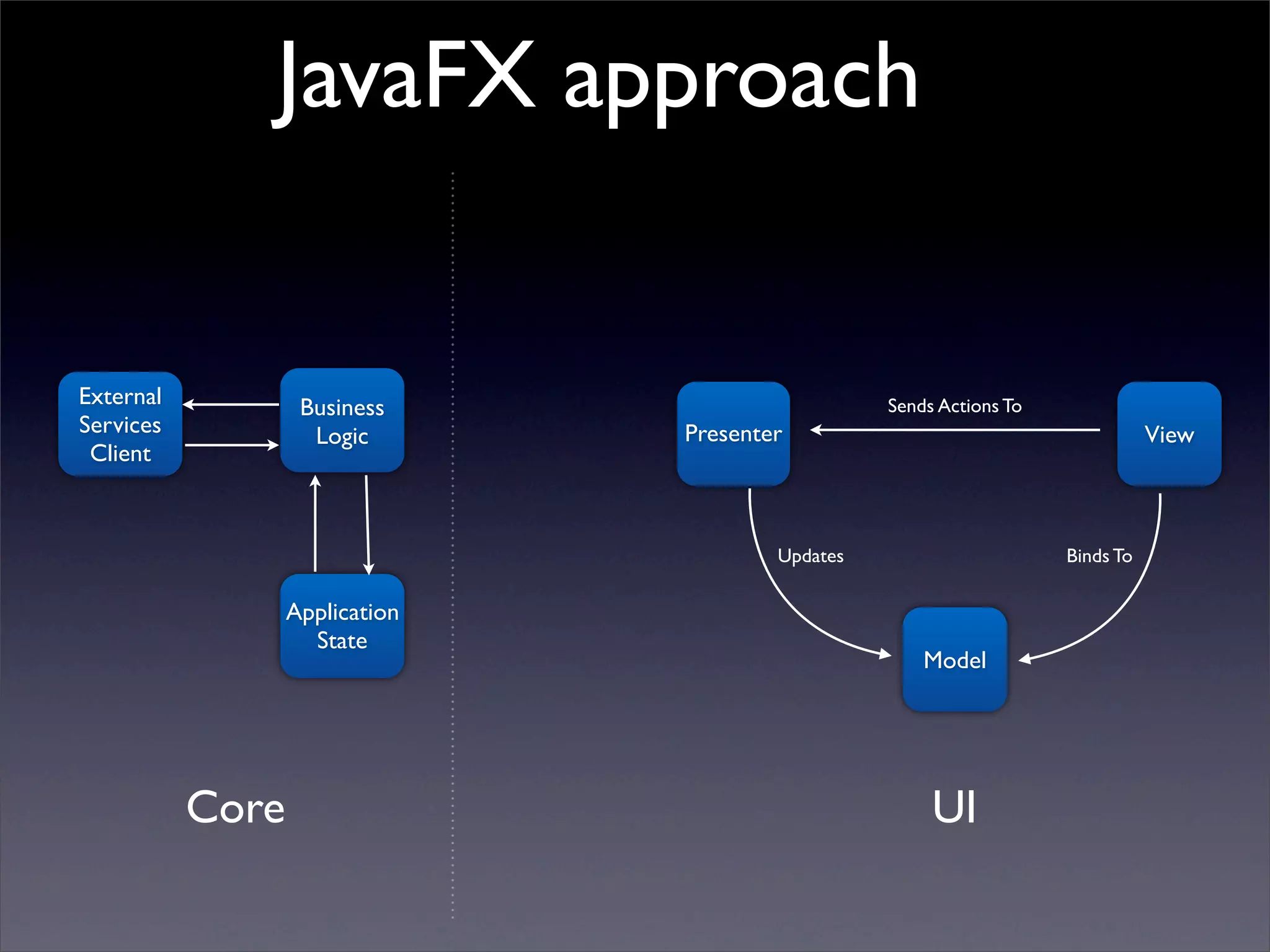 JavaFX approach


External           Business                       Sends Actions To
Services            Logic       Presenter                                       View
 Client



                                        Updates                      Binds To

                  Application
                    State
                                                      Model




           Core                                        UI
 