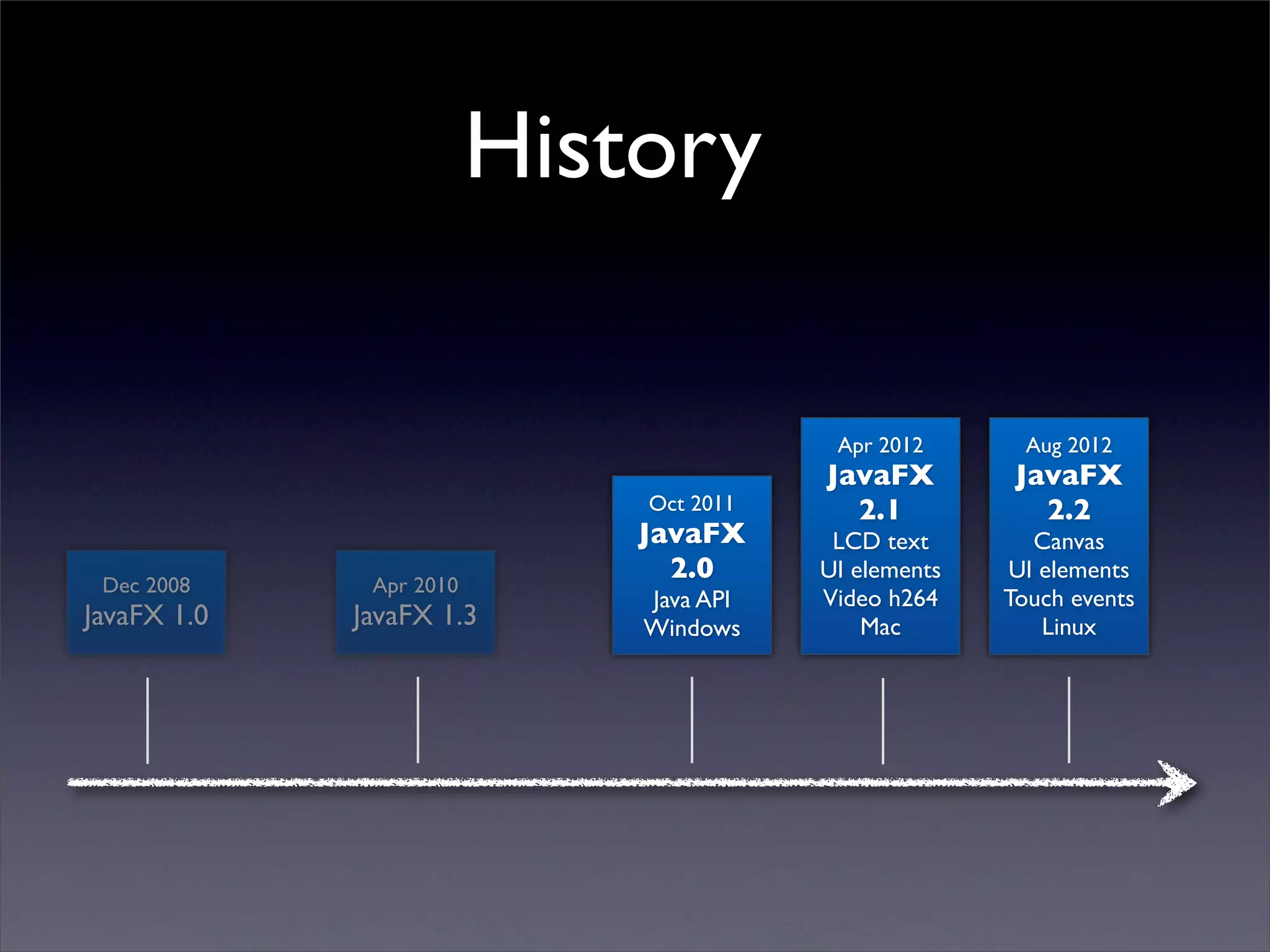 History

                                         Apr 2012       Aug 2012
                                        JavaFX         JavaFX
                             Oct 2011     2.1            2.2
                             JavaFX      LCD text       Canvas
                               2.0      UI elements   UI elements
 Dec 2008     Apr 2010
                             Java API   Video h264    Touch events
JavaFX 1.0   JavaFX 1.3      Windows        Mac          Linux
 