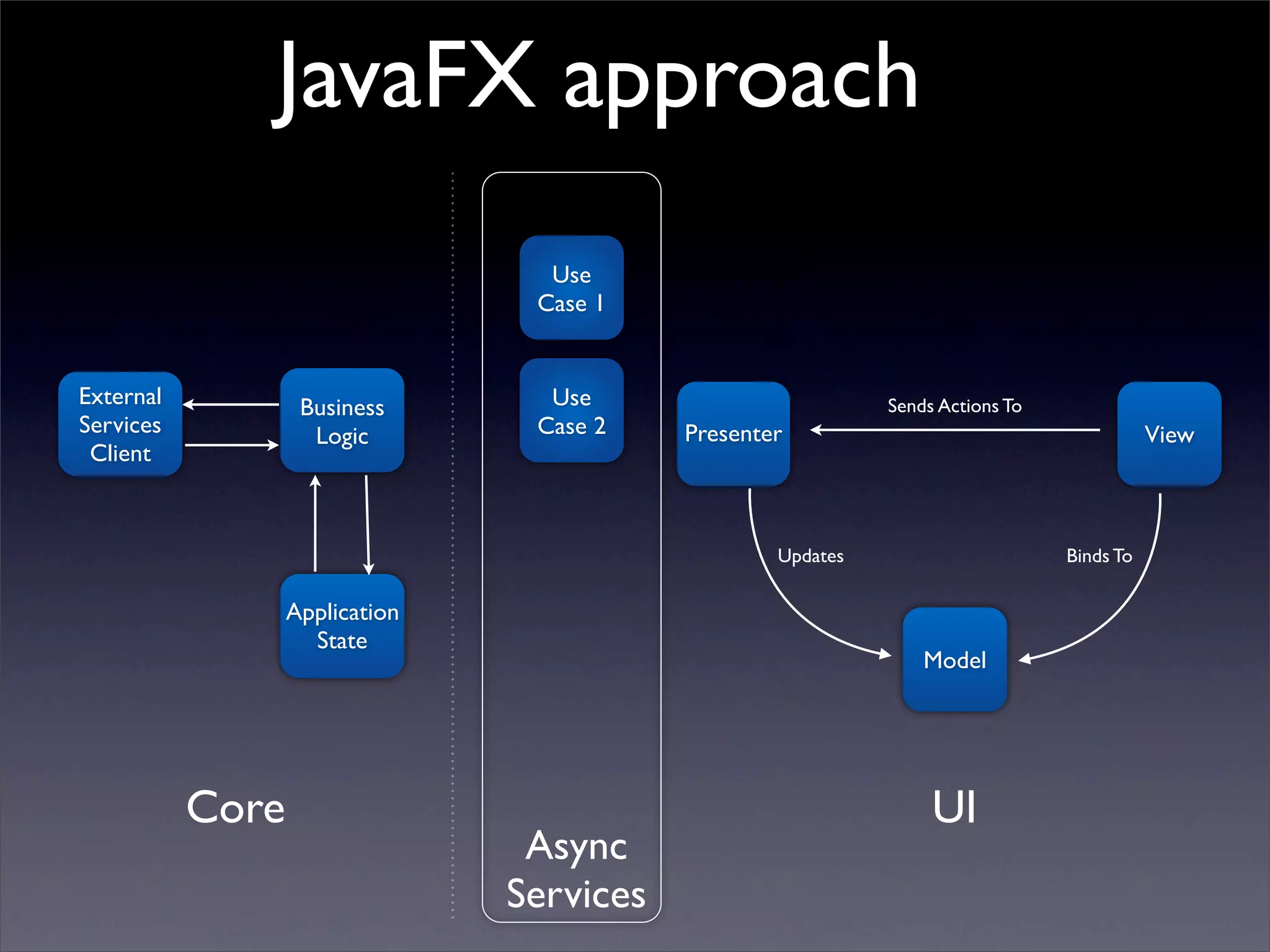 JavaFX approach
                                  Use
                                 Case 1


External           Business       Use                        Sends Actions To
Services            Logic        Case 2    Presenter                                       View
 Client



                                                   Updates                      Binds To

                  Application
                    State
                                                                 Model




           Core                                                   UI
                                 Async
                                Services
 