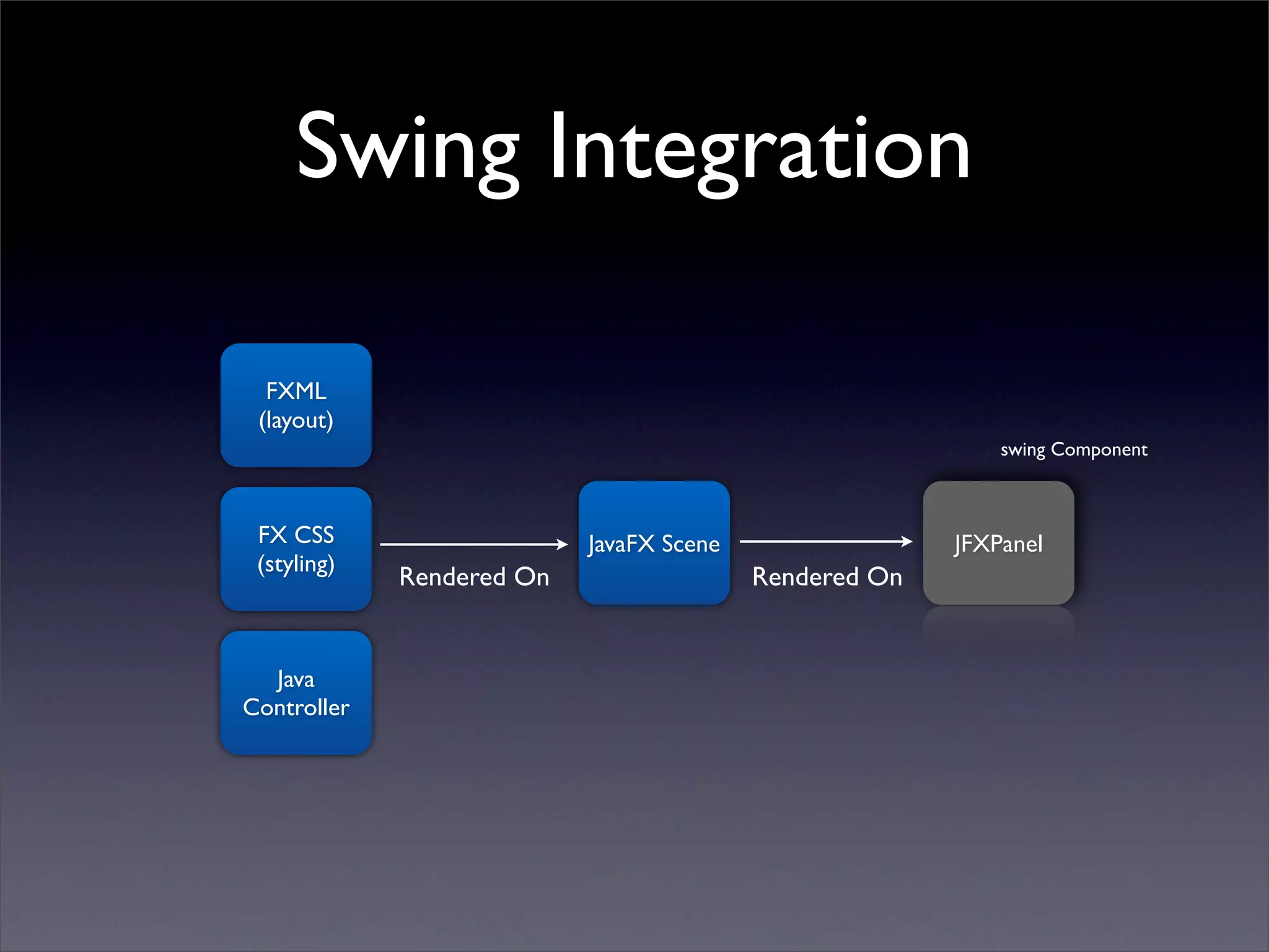 Swing Integration

  FXML
 (layout)
                                                            swing Component



 FX CSS                    JavaFX Scene                 JFXPanel
 (styling)
             Rendered On                  Rendered On


  Java
Controller
 