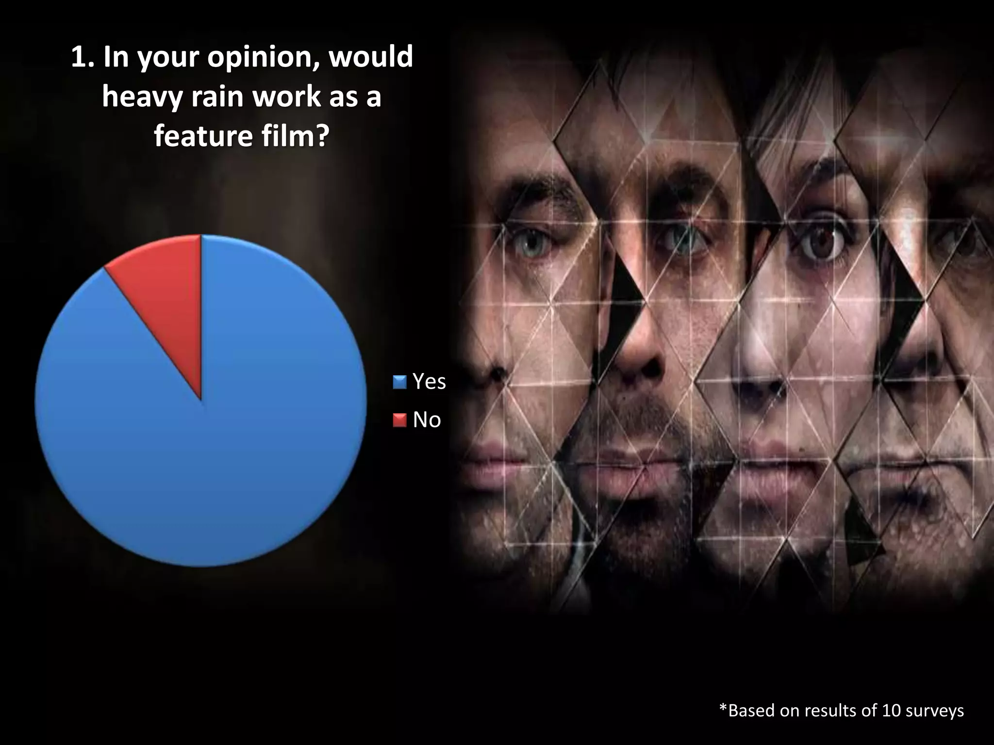 1. In your opinion, would
heavy rain work as a
feature film?
Yes
No
*Based on results of 10 surveys
 