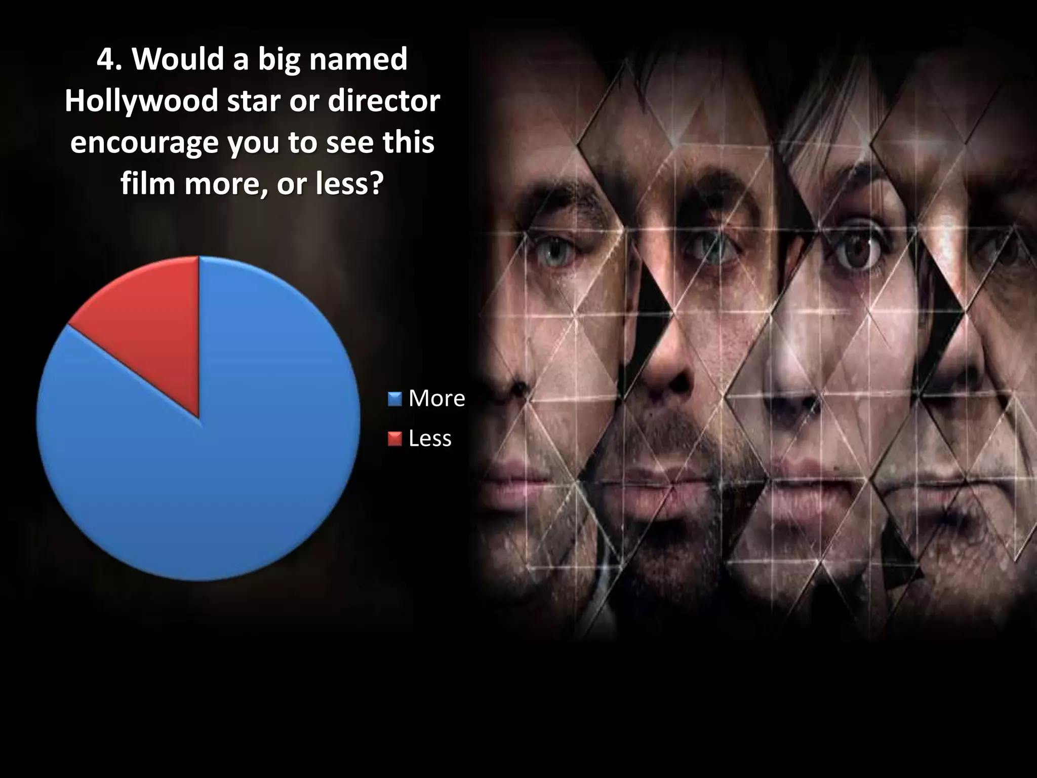 4. Would a big named
Hollywood star or director
encourage you to see this
film more, or less?
More
Less
 