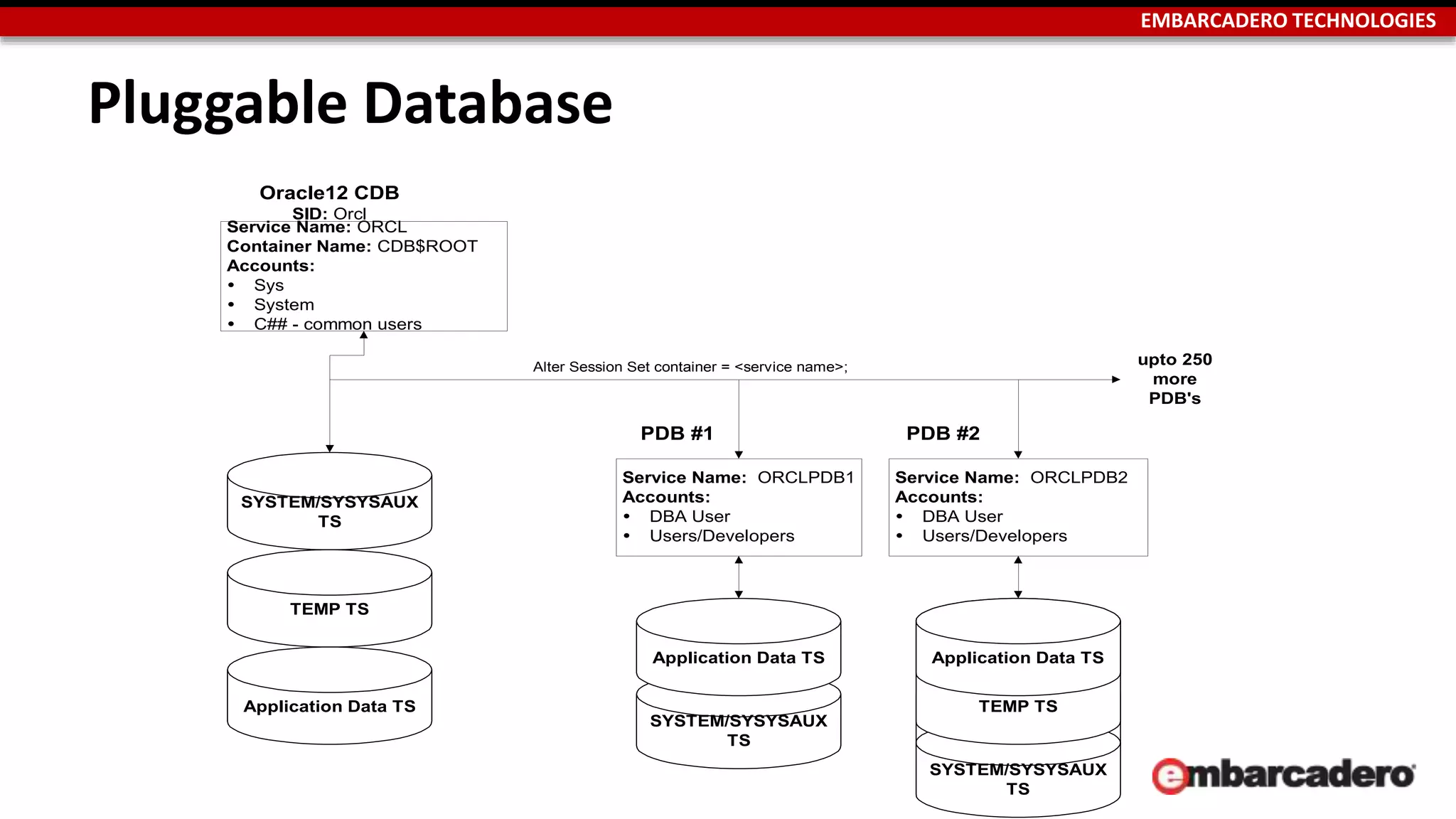 EMBARCADERO TECHNOLOGIES 
Pluggable Database 
Service Name: ORCL 
Container Name: CDB$ROOT 
Accounts: 
 Sys 
 System 
 C## - common users 
SYSTEM/SYSYSAUX 
TS 
TEMP TS 
Service Name: ORCLPDB1 
Accounts: 
 DBA User 
 Users/Developers 
Service Name: ORCLPDB2 
Accounts: 
 DBA User 
 Users/Developers 
Oracle12 CDB 
SID: Orcl 
PDB #1 PDB #2 
Application Data TS 
TEMP TS 
TEMP TS 
upto 250 
more 
PDB's 
Application Data TS 
Alter Session Set container = <service name>; 
Application Data TS 
SYSTEM/SYSYSAUX 
TS 
SYSTEM/SYSYSAUX 
TS 
 