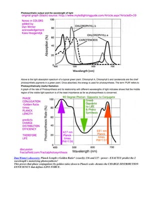 Dan Winter's discovery: Planck Length x Golden Ratio^ (exactly) 136 and 137 - power - EXACTLY predict the 2
wavelength's motorizing photosynthesis!
This proves that phase conjugation (by golden ratio) down to Planck scale- dictates the CHARGE DISTRIBUTION
EFFICIENCY that defines LIFE FORCE.
 